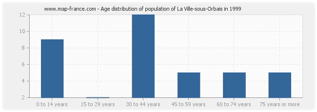 Age distribution of population of La Ville-sous-Orbais in 1999